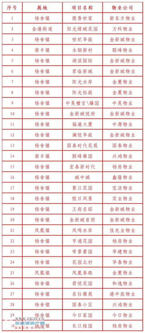 2021年第四季度張家港市物業(yè)服務(wù)質(zhì)量紅黑榜揭曉 你家小區(qū)上榜了嗎？