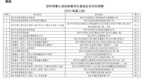 第二批市重大活動(dòng)供餐單位食品安全評(píng)估結(jié)果揭曉 光高排第一，物業(yè)服務(wù)評(píng)估同步推進(jìn)