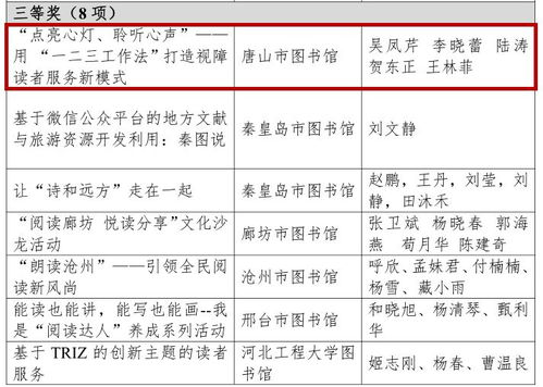 唐圖通訊 | 再添喜訊！我館兩項(xiàng)服務(wù)項(xiàng)目榮獲第五屆河北省圖書館服務(wù)創(chuàng)新獎(jiǎng)，并先行開展物業(yè)服務(wù)評(píng)估探索
