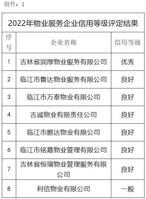 臨江市物業(yè)服務(wù)評(píng)估結(jié)果揭曉 以評(píng)促建，宜居升級(jí)